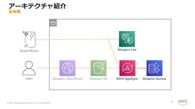 © 2021, Amazon Web Services, Inc. or its Affiliates.
User Amazon S3
Amazon CloudFront
Smart Mirror
全体像
アーキテクチャ紹介
Amazon Lex
AWS AppSync Amazon Aurora
22
 