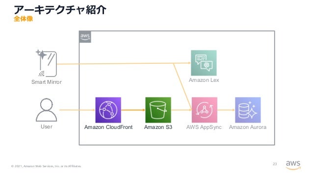 © 2021, Amazon Web Services, Inc. or its Affiliates.
AWS AppSync Amazon Aurora
User
Amazon Lex
Smart Mirror
Amazon S3
Amazon CloudFront
全体像
アーキテクチャ紹介
23
 