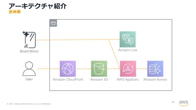 © 2021, Amazon Web Services, Inc. or its Affiliates.
AWS AppSync Amazon Aurora
User
Amazon Lex
Amazon S3
Amazon CloudFront
Smart Mirror
全体像
アーキテクチャ紹介
24
 