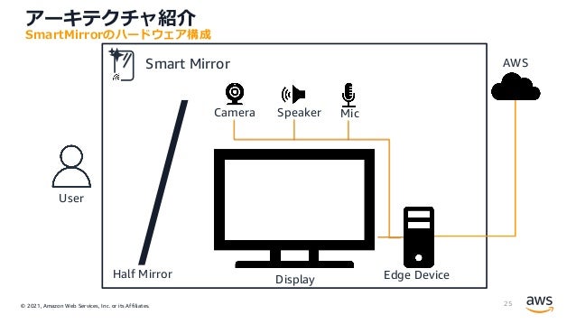 © 2021, Amazon Web Services, Inc. or its Affiliates.
Smart Mirror
アーキテクチャ紹介
25
User
Display Edge Device
Camera Mic
Speaker
AWS
Half Mirror
SmartMirrorのハードウェア構成
 