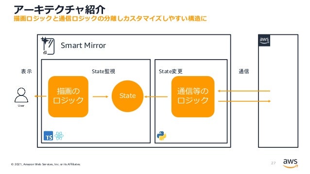© 2021, Amazon Web Services, Inc. or its Affiliates.
アーキテクチャ紹介
27
Smart Mirror
User
State
描画の
ロジック
通信等の
ロジック
表示 State監視 State変更 通信
描画ロジックと通信ロジックの分離しカスタマイズしやすい構造に
 