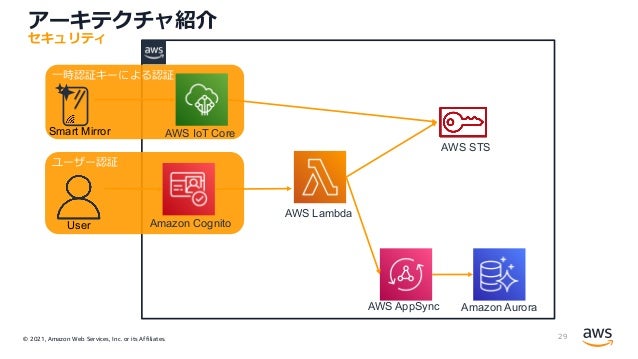 © 2021, Amazon Web Services, Inc. or its Affiliates.
アーキテクチャ紹介
29
セキュリティ
User
Smart Mirror
AWS AppSync Amazon Aurora
Amazon Cognito
AWS Lambda
AWS STS
AWS IoT Core
⼀時認証キーによる認証
ユーザー認証
 