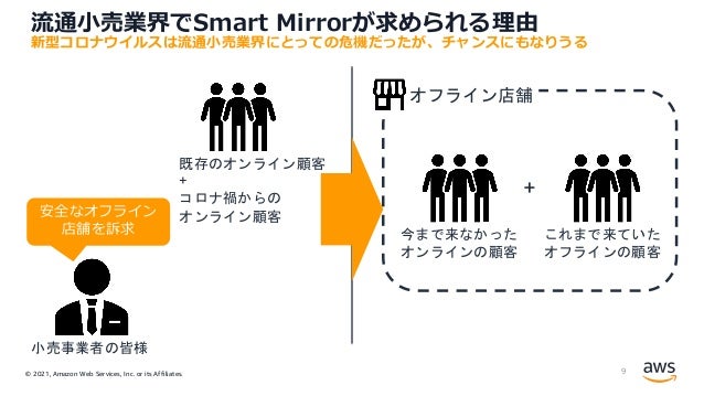 © 2021, Amazon Web Services, Inc. or its Affiliates.
流通⼩売業界でSmart Mirrorが求められる理由
9
新型コロナウイルスは流通⼩売業界にとっての危機だったが、チャンスにもなりうる
安全なオフライン
店舗を訴求
小売事業者の皆様
既存のオンライン顧客
+
コロナ禍からの
オンライン顧客
オフライン店舗
今まで来なかった
オンラインの顧客
これまで来ていた
オフラインの顧客
+
 