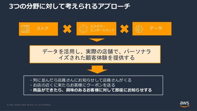 © 2021, Amazon Web Services, Inc. or its Affiliates.
3つの分野に対して考えられるアプローチ
・列に並んだら店員さんにお知らせして店員さんがくる
・お店の近くに来たらお客様にクーポンを送る
・商品ができたら、興味のあるお客様に対して即座にお知らせする
ストア
カスタマー
エンゲージメント
データ
データを活用し、実際の店舗で、パーソナラ
イズされた顧客体験を提供する
 