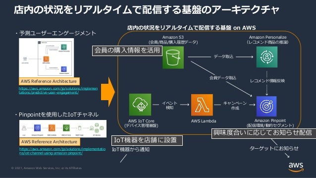 © 2021, Amazon Web Services, Inc. or its Affiliates.
AWS IoT Core
(デバイス管理基盤)
Amazon S3
(会員/商品/購⼊履歴データ)
Amazon Pinpoint
(配信環境/動的セグメント)
Amazon Personalize
（レコメンド商品の推論）
AWS Lambda
IoT機器から通知 ターゲットにお知らせ
イベント
検知
キャンペーン
作成
会員データ取込
データ取込
レコメンド情報反映
店内の状況をリアルタイムで配信する基盤 on AWS
店内の状況をリアルタイムで配信する基盤のアーキテクチャ
https://aws.amazon.com/jp/solutions/implementatio
ns/iot-channel-using-amazon-pinpoint/
AWS Reference Architecture
・予測ユーザーエンゲージメント
https://aws.amazon.com/jp/solutions/implemen
tations/predictive-user-engagement/
・Pinpointを使⽤したIoTチャネル
AWS Reference Architecture
会員の購⼊情報を活⽤
IoT機器を店舗に設置
興味度合いに応じてお知らせ配信
 