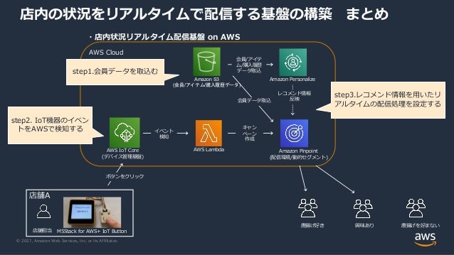 © 2021, Amazon Web Services, Inc. or its Affiliates.
AWS Cloud
AWS IoT Core
(デバイス管理基盤)
Amazon S3
(会員/アイテム/購入履歴データ)
Amazon Pinpoint
(配信環境/動的セグメント)
Amazon Personalize
AWS Lambda
店内の状況をリアルタイムで配信する基盤の構築 まとめ
ボタンをクリック
ボタンをクリック
イベント
検知
キャン
ペーン
作成
会員データ取込
会員/アイテ
ム/購⼊履歴
データ取込
レコメンド情報
反映
step1.会員データを取込む
step2. IoT機器のイベン
トをAWSで検知する
step3.レコメンド情報を⽤いたリ
アルタイムの配信処理を設定する
唐揚げ好き 興味あり 唐揚げを好まない
店舗A
店舗担当 M5Stack for AWS+ IoT Button
・店内状況リアルタイム配信基盤 on AWS
 