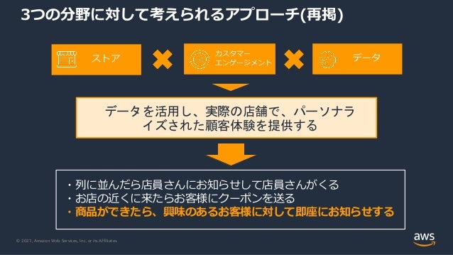 © 2021, Amazon Web Services, Inc. or its Affiliates.
3つの分野に対して考えられるアプローチ(再掲)
・列に並んだら店員さんにお知らせして店員さんがくる
・お店の近くに来たらお客様にクーポンを送る
・商品ができたら、興味のあるお客様に対して即座にお知らせする
ストア
カスタマー
エンゲージメント
データ
データを活用し、実際の店舗で、パーソナラ
イズされた顧客体験を提供する
 