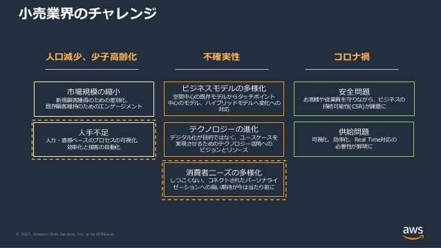 © 2021, Amazon Web Services, Inc. or its Affiliates.
⼩売業界のチャレンジ
市場規模の縮⼩
新規顧客獲得のための差別化、
既存顧客維持のためのエンゲージメント
⼈⼝減少、少⼦⾼齢化
⼈⼿不⾜
⼈⼒・直感ベースのプロセスの可視化、
効率化と接客の⾃動化
コロナ禍
安全問題
お客様や従業員を守りながら、ビジネスの
持続可能性(CSR)が課題に
供給問題
可視化、効率化、Real Time対応の
必要性が鮮明に
不確実性
ビジネスモデルの多様化
空間中⼼の既存モデルからタッチポイント
中⼼のモデル、ハイブリッドモデルへ変化への
対応
消費者ニーズの多様化
しつこくない、コネクトされたパーソナライ
ゼーションへの⾼い期待が今は当たり前に
テクノロジーの進化
デジタル化が⽬的ではなく、ユースケースを
実現させるためのテクノロジー活⽤への
ビジョンとリソース
 