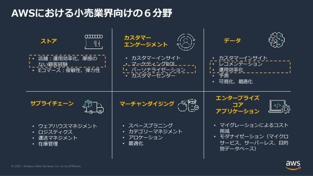 © 2021, Amazon Web Services, Inc. or its Affiliates.
• 店舗︓運⽤効率化、摩擦の
ない顧客経験
• Eコマース︓俊敏性、弾⼒性
• カスタマーインサイト
• レコメンデーション
• 運⽤効率化
• 予測
• 可視化、最適化
• カスタマーインサイト
• マーケティングROI
• パーソナライゼーション
• カスタマーセンター
AWSにおける⼩売業界向けの６分野
マーチャンダイジング
カスタマー
エンゲージメント
ストア データ
エンタープライズ
コア
アプリケーション
サプライチェーン
• マイグレーションによるコスト
削減
• モダナイゼーション（マイクロ
サービス、サーバーレス、⽬的
別データベース）
• ウェアハウスマネジメント
• ロジスティクス
• 運送マネジメント
• 在庫管理
• スペースプラニング
• カテゴリーマネジメント
• アロケーション
• 最適化
 