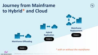 @KaiWaehner - www.kai-waehner.de – Cloud-native Event Streaming CTO Roundtable
Mainframe Offloading
Journey from Mainframe
to Hybrid* and Cloud
PHASE 3
Hybrid
Replication
Mainframe
Replacement
PHASE 2
PHASE 1
* with or without the mainframe
 