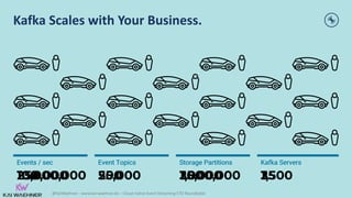 @KaiWaehner - www.kai-waehner.de – Cloud-native Event Streaming CTO Roundtable
Event Topics Storage Partitions
Events / sec Kafka Servers
10,000,000 25,000 1,000,000 1,500
Event Topics Storage Partitions
Events / sec Kafka Servers
250,000 500 25,000 25
Event Topics Storage Partitions
Events / sec Kafka Servers
100 5 300 3
Kafka Scales with Your Business.
 