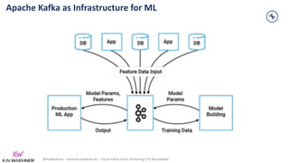 @KaiWaehner - www.kai-waehner.de – Cloud-native Event Streaming CTO Roundtable
Apache Kafka as Infrastructure for ML
 