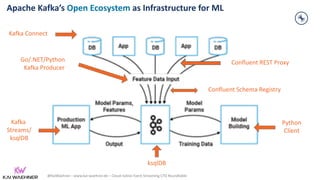 @KaiWaehner - www.kai-waehner.de – Cloud-native Event Streaming CTO Roundtable
Apache Kafka’s Open Ecosystem as Infrastructure for ML
Kafka
Streams/
ksqlDB
Kafka Connect
Confluent REST Proxy
Confluent Schema Registry
Go/.NET/Python
Kafka Producer
ksqlDB
Python
Client
 
