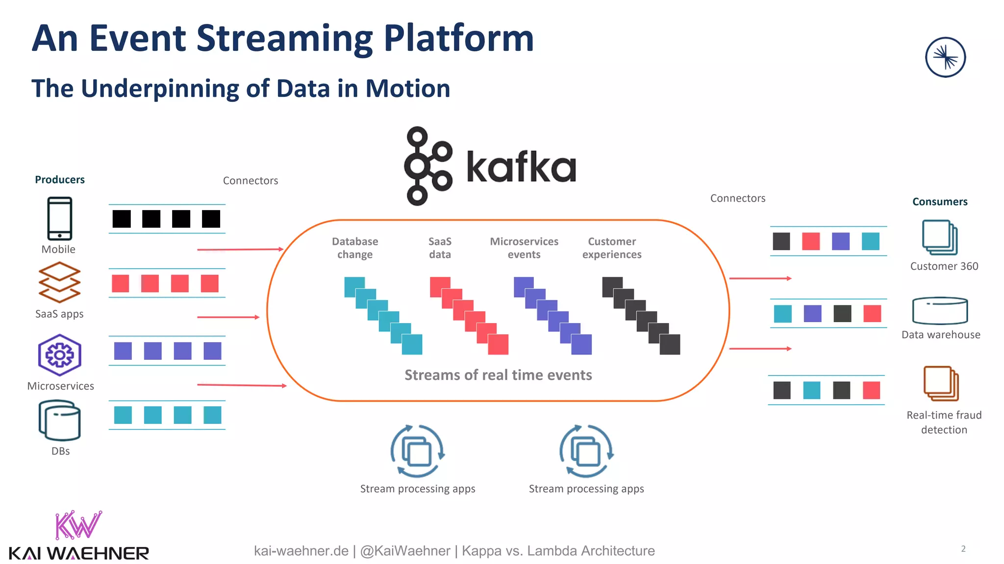 Kappa vs Lambda Architectures and Technology Comparison | PDF