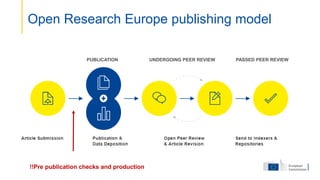 Open Research Europe publishing model
PUBLICATION UNDERGOING PEER REVIEW PASSED PEER REVIEW
!!Pre publication checks and production
 