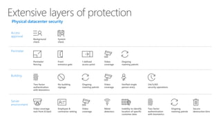 Two-factor
authentication
with biometrics
Employee &
contractor vetting
Metal
detectors
Video coverage
rack front & back
Inability to identify
location of specific
customer data
Secure
destruction bins
Ongoing
roaming patrols
Video
coverage
Ongoing
roaming patrols
Front
entrance gate
1 defined
access point
Video
coverage
Perimeter
fencing
Two-factor
authentication
with biometrics
Video
coverage
No building
signage
24x7x365
security operations
Verified single
person entry
Ongoing
roaming patrols
Background
check
System
check
Access
approval
Perimeter
Building
Server
environment
Physical datacenter security
 