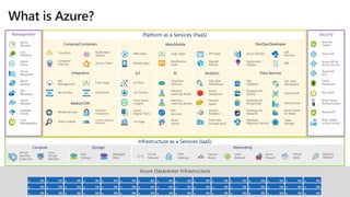 Azure Datacenter Infrastructure
Azure
Backup
Site
Recovery
Azure
Monitor
Azure
Policy
Azure
Bluepirnts
Log
Analytics
Azure
Migrate
Databox
Family
Compute Storage Networking
Linux
Virtual
Machine
Compute/Containers Web/Mobile DevOps/Developer
Container
Instance
Functions
Service Fabric
Integration IoT Data Services
Service Bus Event Grid
Logic Apps
API
Management
Management Platform as a Services (PaaS) Security
Infrastructure as a Services (IaaS)
Disk
Storage
Managed
Disks
Virtual
Machine
Scale Sets
Express
Route
Load
Balancer
Azure
Firewall
Virtual
WAN
Network
Watcher
Virtual
Network
VPN
Gateway
Media Services
Content Delivery
Network
Media/CDN
Cognitive
Services
IoT Hub
Stream
Analytics
Role- based
access control
Azure
Digital Twins
Time Series
Insights
IoT Central
IoT Edge
Bot
Services
SQL Data
Warehouse
Azure
Databricks
Apache
Spark
AI
Machine
Learning Studio
Machine
Learning Service
Azure
Search
Analytics
Data Lake
Storage Gen2
Mobile Apps
Web Apps Logic Apps API Apps
Notification
Hubs
SignalR
Service
Application
Insights
Lab
Services
Azure DevOps
SDK
SQL
Database
Data Factory
Database for
MySQL Cosmos DB
Database for
PostgreSQL
Database for
MariaDB
Database
Migration Service
Azure Cache
for Redis
Azure AD
Key Vault
Security
Center
DDoS
Protection
Multi-Factor
Authentication
Azure ATP
Azure AD for
Domain Services
Azure AD
B2C
Cost
Management
Video Indexer
Content
Protection
Kubernetes
Service
SQL Data
Warehouse
Table
Storage
 