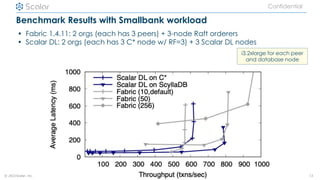 © 2021Scalar, inc.
Confidential
Benchmark Results with Smallbank workload
• Fabric 1.4.11: 2 orgs (each has 3 peers) + 3-node Raft orderers
• Scalar DL: 2 orgs (each has 3 C* node w/ RF=3) + 3 Scalar DL nodes
13
i3.2xlarge for each peer
and database node
 