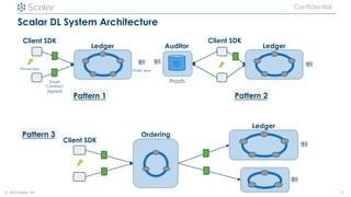 © 2021Scalar, inc.
Confidential
Scalar DL System Architecture
4
Pattern 1
Ledger
Pattern 2
Pattern 3
Client SDK
Ledger
Ordering
Client SDK
Proofs
Ledger
Client SDK
Smart
Contract
(signed)
Private keys Public keys
Auditor
 