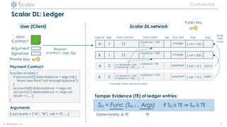 © 2021Scalar, inc.
Confidential
Scalar DL: Ledger
5
User (Client)
Java
Contract
Signature
Private Key
Scalar DL network
function invoke() {
if (accounts[0].data.balance < args.val) {
throw new Error(“not enough balance”);
}
accounts[0].data.balance -= args.val;
accounts[1].data.balance += args.val;
results = { … };
}
Payment Contract
Request :
(contract, args, sig)
Asset ID Age Data (before) Data (after) Sigs Func (ref) Args Hash
A 1 { } { balance = 100,
…}
charge { val = 100 }
B 1 { }
{ balance = 200,
…} charge { val = 200 }
A 2 { A: {balance = 100},
B: {balance = 200} …}
{ balance = 90,
…}
payment { val = 10 }
SN = Func (SN-1 , Args)
Deterministic & TE TE
If S0 is TE ⇒ SN is TE
Public Key
B 2 { A: {balance = 100},
B: {balance = 200} …}
{ balance = 210,
…} payment { val = 10 }
H(A1)
H(B1)
State
hash
chain
Tamper Evidence (TE) of ledger entries:
Arguments
{ accounts = [“A”, “B”], val = 10, …}
* includes other accounts data
Argument
 