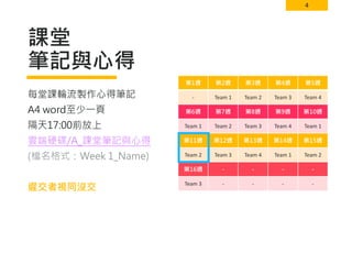 4
課堂
筆記與心得
第1週 第2週 第3週 第4週 第5週
- Team 1 Team 2 Team 3 Team 4
第6週 第7週 第8週 第9週 第10週
Team 1 Team 2 Team 3 Team 4 Team 1
第11週 第12週 第13週 第14週 第15週
Team 2 Team 3 Team 4 Team 1 Team 2
第16週 - - - -
Team 3 - - - -
每堂課輪流製作心得筆記
A4 word至少一頁
隔天17:00前放上
雲端硬碟/A_課堂筆記與心得
(檔名格式：Week 1_Name)
遲交者視同沒交
 