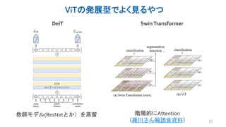 ViTの発展型でよく見るやつ
21
DeiT SwinTransformer
教師モデル(ResNetとか）を蒸留 階層的にAttention
（藤川さん輪読会資料）
 