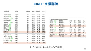 DINO : 定量評価
32
いろいろなバックボーンで検証
 