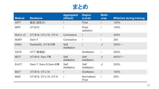 まとめ
Method Backbone
Aggregated
(Global)
Region
(Local)
Multi-
crop #Patches during training
iGPT 独自（超巨大） / Pixel / 100%
MPP ViT-B16 / Pixel
statistics
/ 100%
MoCo v3 ViT-B16, ViT-L16, ViT-H Contrastive / / 200%
MoBY Swin-T Contrastive / / 200
DINO ResNet50, ViT-B16等 Self
distillation
/ ✓ 200% ~
SSTA ViT?（要確認） Distillation / 200%
iBOT ViT-B16, Swn-T等 Self
distillation
Self
distillation
✓ 400%? ~
EsViT Swin-T, Swin-S,Swin-B等 Self
distillation
Self
distillation
✓ 200%
BEIT ViT-B16, ViT-L16 / Distillation / 100%
MAE ViT-B16, ViT-L16, ViT-H / Normalized
Pixel
/ 25%
53
 