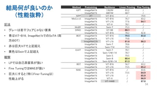 結局何が良いのか
（性能抜粋）
54
Method Pretraining Backbone Linear Proving Fine Tuning
iGPT ImageNet1k 1362M 65.2 /
ImageNet1k 6801M 68.7 /
MPP JFT ViT-B16 / 79.9
MoCo v3 ImageNet1k ViT-B16 76.7 83.2
ImageNet1k ViT-L16 77.6 84.1
ImageNet1k ViT-H 78.1 /
MoBY ImageNet1k Swin-T 75.3 /
DINO ImageNet1k ViT-B8 80.1 /
ImageNet1k ViT-B16 78.2 82.8
iBOT ImageNet1k ViT-B16 79.5 83.8
ImageNet1k ViT-L16 79.8 /
ImageNet22k ViT-L16 81.6 86.3
ImageNet1k Swin-T 78.6 /
ImageNet1k Swin-T14 79.3 /
EsViT ImageNet1k Swin-T 78.1 /
ImageNet1k Swin-T/W=14 78.7 /
ImageNet1k Swin-S 79.5 /
ImageNet1k Swin-B 80.4 /
ImageNet1k Swin-B/W=14 81.3 /
BEIT ImageNet1k ViT-B16 56.7 83.2
ImageNet1k ViT-L16 73.5 85.2
MAE ImageNet1k ViT-B16 / 83.6
ImageNet1k ViT-L16 73.5 84.9
ImageNet1k ViT-L16 / 85.9
ImageNet1k ViT-H / 86.9
ImageNet1k ViT-H448 / 87.8
記法
• グレーは若干フェアじゃない要素
• 青はViT-B16，ImageNet1kでのSoTA (両
方iBOT）
• 赤は巨大ViTで上記超え
• 黄色はSwinで上記超え
観察
• LPでは自己蒸留系が強い
• Fine TuningではMAEが強い
• 巨大にすると（特にFine-Tuningは）
性能上がる
 
