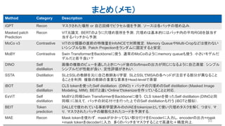 まとめ（メモ）
Method Category Description
iGPT Recon マスクされた場所 or 自己回帰でピクセル値を予測．ソースは各パッチの埋め込み．
Masked patch
Prediction
Recon ViT元論文．BERTのように穴埋め箇所を予測．穴埋めは基本的にはパッチ内の平均RGBを該当す
当するパッチから予測．
MoCo v3 Contrastive ViTの分類器の直前の特徴量をInfoNCEで対照推定．Memory QueueやMulti-Cropなどは使わない
いシンプルな形．Patch Projectionをランダムに固定すると安定．
MoBY Contrastive Swin TransformerをBackboneに使う．通常のMoCoのようにmemory queueも使う．小さいモデルだ
デルだと若干良い？
DINO Self
distillation
画像の複数のビューを通したときにヘッド後のSoftmaxの出力が同じになるように自己蒸留．シンプル
シンプルだが性能が良い．定性評価がきれい．
SSTA Distillation SLとSSLの教師を元に自己教師あり学習．SLとSSLでMSAの各ヘッドが注目する部分が異なること
ることを利用．複数の教師の重要な要素をHead-levelで蒸留．
iBOT Self
distillation
CLS tokenを使ったSelf distillation (DINO) + パッチの穴埋めのSelf distillation (Masked Image
Modeling, MIM). BEITと違いOnlineでtokenizerを作っていることと対応．
EsViT Self
distillation
MoBYと同様Swin TransformerをBackboneに使う．CLS tokenを使ったSelf distillation (DINOと同
同様）に加えて，パッチの対応付けを行った上でのSelf distillationも行う (iBOTと類似）．
BEIT Token
prediction
DALLEで使われている事前学習済みのdVAEをtokenizerとして使い穴埋めタスクを解く．つまり，マ
り，マスクされたパッチの離散化されたコードを予測する．
MAE Recon Mask tokenを使わず，maskがかかってない部分だけをEncoderに入力し，encoderの出力+mask
+mask tokenをdecoderに入力．多くのパッチをマスクすることで高速化＋精度向上． 55
 