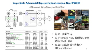 Large Scale Adversarial Representation Learning, NeurIPS2019
6
Jeff Donahue, Karen Simonyan, DeepMind
• 左上：提案手法
• 左下：Image Net、教師なしで当
時SoTA（61.3%）
• 右上：生成画像もきれい
（Unconditional）
 
