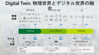 • リモートでの監視
• 障害検出
• 予測メンテナンス
• 技術者の最適化
管理
測定
洞察、
最適化
デー
タ
デバイス
オペレーショ
ン
デジタ
ル
世界
物理
世界
• テナント アプリ
• テナント エクスペリエンス、快適度、満足度
• 複合現実 & コグニティブ
管理
測定
支援、
タスクの完了
データ
人
エクスペリエンス
システム コンテキスト プロセス
管理
測定
洞察、
最適化
データ
スペース
洞察
• 資産のパフォーマンス & 使用状況
• テナント エクスペリエンス分析
• フィールド技術者の分析
 