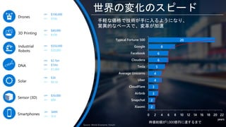 世界の変化のスピード
2007 $100,000
2013 $700
2007 $40,000
2014 $100
2007 $550,000
2014 $20,000
2000 $2.7bn
2007 $10m
2014 $1,000
1984 $30
2014 $0.16
2009 $30,000
2014 $80
2007 $499
2015 $10
DNA
Solar
Smartphones
Drones
3D Printing
Industrial
Robots
Sensor (3D)
手軽な価格で技術が手に入るようになり、
驚異的なペースで、変革が加速
2
2
3
3
4
4
5
6
6
8
20
0 2 4 6 8 10 12 14 16 18 20 22
Xiaomi
Snapchat
Airbnb
CloudFlare
Uber
Average Unicorns
Tesla
Cloudera
Facebook
Google
Typical Fortune 500
years
時価総額が1,000億円に達するまで
Source: World Economic Forum
 