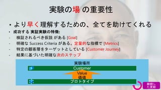 早く
Goal
定量的 Metrics
Customer Journey
次のステップ
場
 