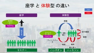 体験
指導者
・スピー
カー
ファシリ
テーター
 