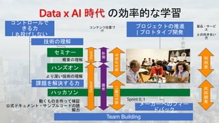 Data x AI 時代
利
用
者
共
同
開
発
答えがある
座学
体験
答えは無い
Input
Output
 