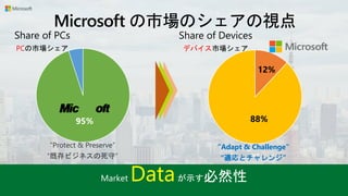 95%
Share of PCs
PCの市場シェア
“Protect & Preserve”
“既存ビジネスの死守”
12%
88%
Share of Devices
デバイス市場シェア
“Adapt & Challenge”
“適応とチャレンジ”
Data
 