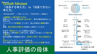 Growth Mindset
「成長する考え方」 vs 「成長できない
考え方」
“ThePowerofYET” ―「まだ」という力― 「やればできる！」の研究より
x 挑戦(新しい事)を避けたがる。
障害にぶつかった時のあきらめも早く、努力は実を結ばないと
考えがち。
フィードバックを無視してしまい、他人の成功に脅威を感じ
る。
結果、能力の伸びが頭打ちの状態へと移行してしまう。
◎まず「学びたい」という欲求から始まる。
挑戦(新しい事)を喜んで受け止め、逆境にぶち当たっても粘り強
く堪える。
努力は熟達への通過点と考え、批判から学び、他人の成功から
も
学んだりインスピレーションを受ける。
全てを雪だるま式に吸収し、高い成功レベルへと到達できる。
スタンフォード大学Carol Dweck博士による
成長できない考え方 成長する考え方
 