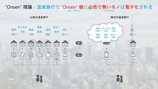 “Onsen” 理論：温泉旅行で “Onsen” 級に必然で無いモノは電子化される
以前の温泉旅行
検索
下調べ
癒し
団らん
申し込み
予約
確認
検証
支払い
決済
調査
比較
ｶﾞｲﾄﾞﾌﾞｯｸ Fax ﾁｹｯﾄ Map 現金 “Onsen”
$
$
$
ｶﾀﾛｸﾞ
発券
搭乗
ｺﾝﾋﾞﾆ 代理店 施設 Airline 本屋 ﾚﾝﾀｶｰ 宿
現在の温泉旅行
Device “Onsen”
Cloud
宿
癒し
団らん
検索
下調べ
申し込み
予約
確認
検証
調査
比較
発券
搭乗
支払い
決済
場所
媒体
（癒し・団らん） （サービス化）
 