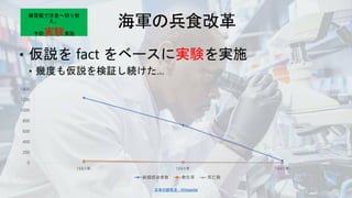 実験
0
200
400
600
800
1000
1200
1400
1883年 1884年 1885年
新規感染者数 発生率 死亡数
日本の脚気史 - Wikipedia
実験
 