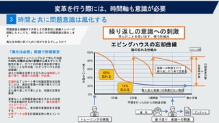 変革を行う際には、時間軸も意識が必要
問題意識を組織内で共有しその重要性に組織メンバーが
理解したとしても、時間と共にその問題意識は風化しま
す
風化を未然に防ぐために何ができるでしょうか？
時間と共に問題意識は風化する
3
「風化は必然」前提で計画策定
E-learningやトレーニングなどで学んだ内容
の50% は数日以内に記憶から消えていく可
能性があり、すべての内容を参加者が覚え
ておくことは不可能（エピングハウスの忘
却曲線）。
消えた知識を定着させるためには継続した
振り返り（意識への刺激）が必須。
定期的なアンケート等で知識定着状況を図
ることは、過去の意識への振り替えりには
とても有効な対策。
また繰り返し行う事による、知識の定着を
推進
重要なことは問題意識の風化そのものを防
ぐ方法を検討するのではなく、風化前提で
フォローアップ
プランを検討し、参加者の意識改革を促進
する
分析データ公開を計画策定時に考えていく
こと
トレーニングの実施 振り返り：意識への刺激
アンケート
通 知
振り返り/意識への刺激がない場合
1日後 2日後 1週間後 数か月後
意識への刺激を行う
繰り返し行う事で定着化
65%
忘れる
74%
忘れる
学習を行った日からの経過日数
覚
え
て
い
る
割
合
100%
80%
60%
40%
20%
0%
エビングハウスの忘却曲線
脳の忘れる仕組み
繰り返しの意識への刺激
学んだことを思い出す、使う仕組み
行
動
変
革
の
差
定
着
率
の
差
＝
イメージ例
 