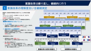 意識改革は繰り返し、継続的に行う
継続的に意識改革理解度を測定することは特定の意識
改革
プロジェクトでのデータ活用にとどまらず、他プロ
ジェクトデータとの
比較等でも活用することができる。
また習慣化（継続実施）することで理解度の定着率も
上がる。
意識改革の理解度合いを継続測定
5
継続的実施の2つのメリット
1. データの蓄積
定期的な一定間隔で採取される測定データは、時系列、
組織別等での変化比較の基礎データとなる。
2. 継続的測定による理解度維持
継続化された理解度測定により組織内では、求められた
意識改革を意識する時期が発生。
定期的な意識の刺激により、忘れにくい環境を組織内に
定着させる。
継続実施時の注意点
• 質問項目を大幅に変更しない
項目を変更すると純粋な比較ができなくなる。
• 個人単位の認識を行う
部門や職位による違いが把握可能になる。
ここで言う「個人単位を認識する」ことは、実際の個人
を特定することとは違う。悪者探しをしたいわけではな
く、違いの原因を分析したい
2018年
1月 2月 3月 4月 5月 6月 7月 8月 9月 10月 11月 12月
情報セキュリティ
意識調査
コンプライアンス
意識調査 職員満足度
調査
ハラスメント
意識調査
2019年
1月 2月 3月 4月 5月 6月 7月 8月 9月 10月 11月 12月
情報セキュリティ
意識調査
コンプライアンス
意識調査 職員満足度
調査
ハラスメント
意識調査
2020年
1月 2月 3月 4月 5月 6月 7月 8月 9月 10月 11月 12月
情報セキュリティ
意識調査
コンプライアンス
意識調査 職員満足度
調査
ハラスメント
意識調査
ハラスメント
意識調査
ハラスメント
意識調査
2019年 2020年
意識改革の成果の数値化
ハラスメント
意識調査
コンプライアンス
意識調査
2019年 2020年
相関関係の数値化
 