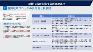組織における様々な意識改革例
意識改革プロセスは社員に対して継続的アプ
ローチが必須。
一度確立したプロセスは特定の意識改革のみ
ならず他プロジェクトでの意識調査のひな型
として横展開することも可能。
意識改革プロセスの具体例と横展開
7
意識改革プロセスは共通
データ蓄積から分析、共有の仕組みはハラスメント
チェックなどの特定意識改革にのみ有効な手段では
ない。組織内で
改善プロジェクトが発足するたびに同じプロセスを
利用すれば、準備期間、準備コストの大幅な短縮が
可能。
また既存の分析プロセスを踏襲することで、不要な
スキトラや重複する類似レポートといった運用管理
負荷を最小化することも可能。
調査名 調査の目的
ハラスメント意識調査
ハラスメントに対する意識調査を定期的に行うことにより、ハラスメ
ントへの意識を向上させる。ケースにより、パワーハラスメント、セ
クシャルハラスメントなど分野に
分けて実施する場合もある
セキュリティ意識調査
情報セキュリティにおいて、社内情報活用のルールなどの意識調査を
定期的に
行うことにより、セキュリティ意識全般、情報の漏洩など、セキュリ
ティの問題が
発生した際を含めた意識を向上させる
コンプライアンス意識調査
社内の法的順守規定などについての意識調査を定期的に行うことによ
り、
コンプライアンスにおける意識を向上させる
従業員エンゲージメント
会社及び従業員の関連度合いを定期的に調査する。会社の目的や経営
層のメッセージなどが明確に伝わっているか？などの確認、および伝
わっていない場合の意識付けを向上させる
防災意識調査
有事の際の防災時の意識調査を定期的に行うことにより、有事の際の
行動を円滑に行うように意識を向上させる。
 