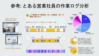 23.9%
27.6%
11.1%
23.9％
4.6％
1.4％
その他
5.5％
メール／予定調整
非定型作業
（主にExcelとPPT）
情報検索
顧客管理系
技術情報
管理系
営業支援系
着色：在席、空白：離席
・自席とnot自席比率は、71.5%：28.5%
・1週間の平均値と比較しほぼ標準的
・部門平均比で約1割程度自席作業が多い
・本人の申告では自席が8割との認識
・残業を行った日は自席率が5%程度上昇
not自席
28.5%
自席
71.5%
・調査対象時間の内、自席業務について評価
・コア業務とnotコア業務比率は79%：21%
・1週間の平均値と比較しほぼ標準的
・設計部門平均比で約15%程度コア業務が多い
・本人の申告でもコア業務が8割との認識
コア業務
78.9%
notコア業務
21.1%
ビデオ／PCログによる
情報活用状態の可視化
IPA
Individual Productivity Assessment
（*1）
Mail
確認
提案
業務
提案
業務
資料
作成
資料
作成
報告
業務
資料
作成
コア業務
not
コア業務
↓
not
コア業務
↓ コア業務
not
コア
業務
↓
9:17
出社
↓
Mail
確認
↓
来客
↙
提案署
作成
↓
社内
会議
↓
QA
対応
↓
昼食
↓
提案署
作成
↓
資料
作成
↓
社内
会議
↓
報告書
作成
↓
来客
（業者）
↓
資料
作成
↓
19:05
退社
↓
資料
作成
↓
コア業務の中で業務系（赤）と情報系（青）が
複雑に絡み合う
■B部門Xさんの1日を「コア業務／notコア業務」に分類
 