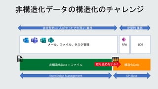 非定型的 or 人がやった方が早い 業務 定型的 業務
RPA
メール、ファイル、タスク管理 LOB
構造化Data
非構造化Data = ファイル
Knowledge Management KPI Base
取り込めないか?
 