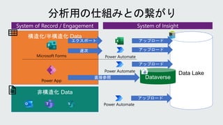 非構造化 Data
構造化/半構造化 Data
Data Lake
Dataverse
 