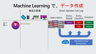 データ作成
Surface は
品川で買えるみた
い!
XXX店は
いつも混んでいて
嫌
Named Entity
Extraction
 