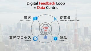 Digital Feedback Loop
= Data Centric
Data
AI
顧客
とのエンゲージ
従業員
が最大限に力を発揮できる
製品
の変革
業務プロセス
の最適化
 