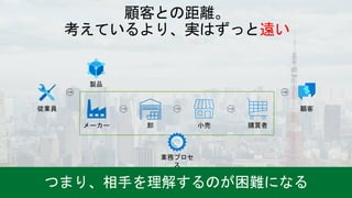 遠い
メーカー 卸 小売 購買者
顧客
従業員
製品
業務プロセ
ス
 