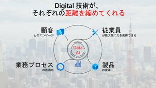 Digital 技術が、
それぞれの距離を縮めてくれる
Data
AI
顧客
とのエンゲージ
従業員
が最大限に力を発揮できる
製品
の変革
業務プロセス
の最適化
 